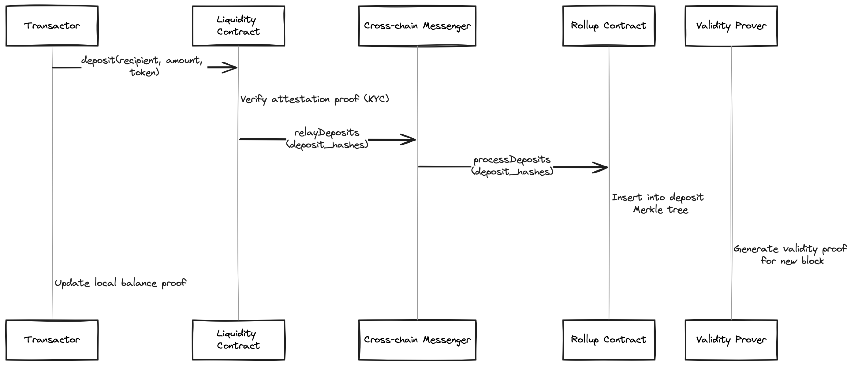 Deposit Flow
